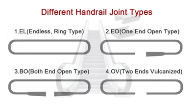 Escalator Handrail Belt Different Handrail Joint Types
